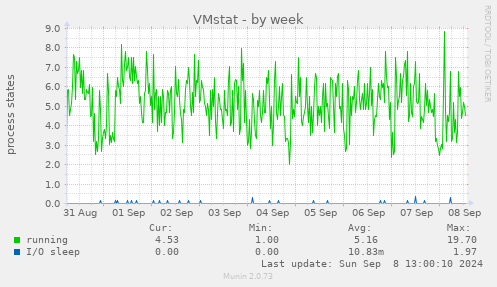 weekly graph