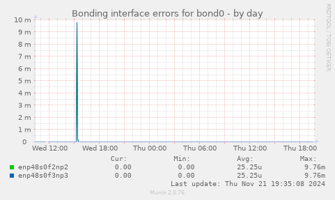 Bonding interface errors for bond0