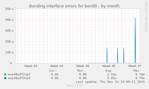 Bonding interface errors for bond0