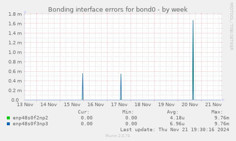 Bonding interface errors for bond0