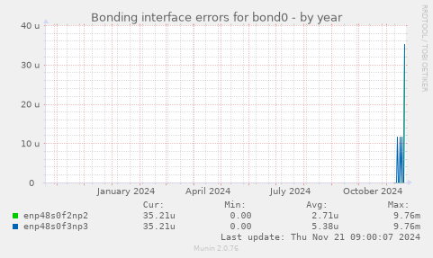 Bonding interface errors for bond0