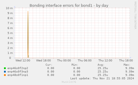 Bonding interface errors for bond1