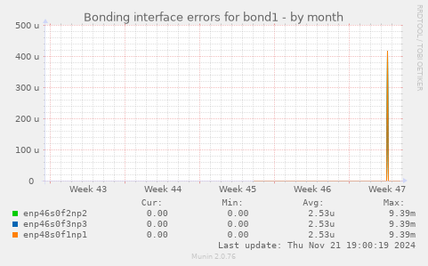 Bonding interface errors for bond1