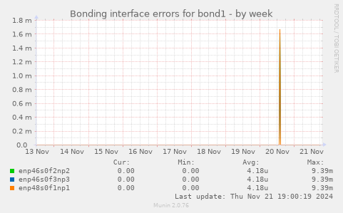 Bonding interface errors for bond1