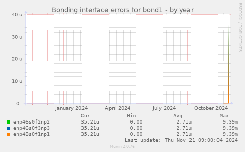 Bonding interface errors for bond1