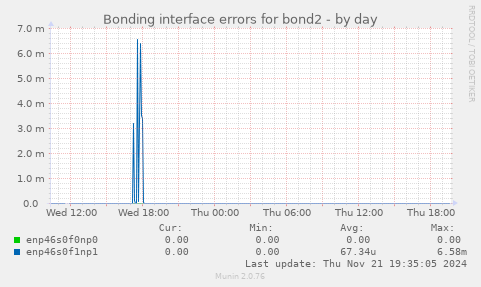 Bonding interface errors for bond2