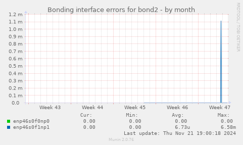 Bonding interface errors for bond2