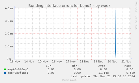 Bonding interface errors for bond2