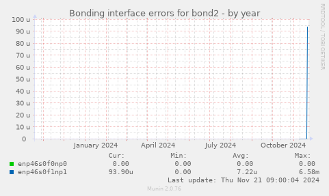 Bonding interface errors for bond2