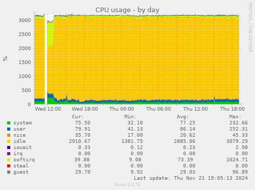 CPU usage