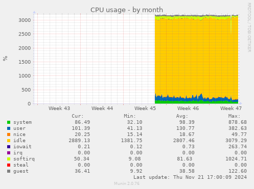 CPU usage