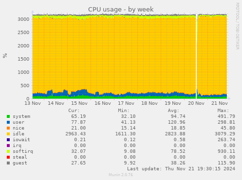 CPU usage