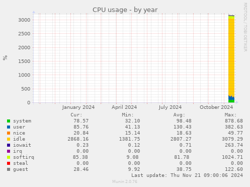 CPU usage