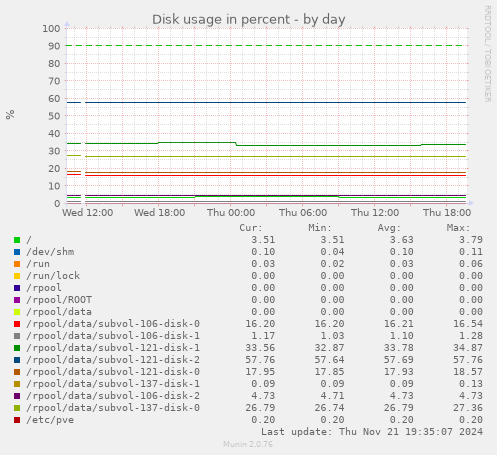 Disk usage in percent