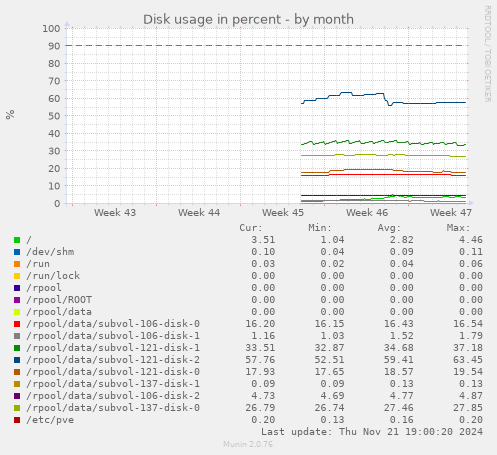 Disk usage in percent