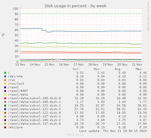 Disk usage in percent