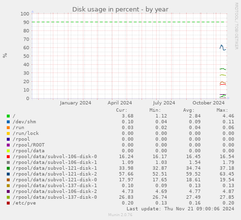 Disk usage in percent