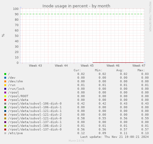 Inode usage in percent