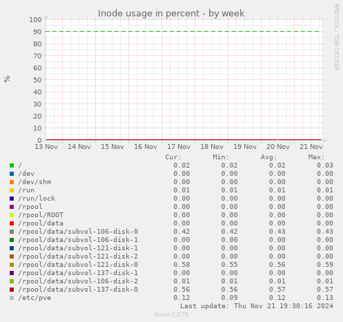 Inode usage in percent