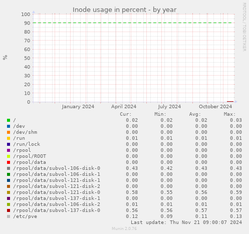 Inode usage in percent