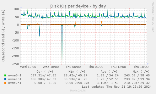 Disk IOs per device