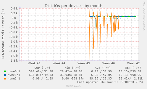 Disk IOs per device