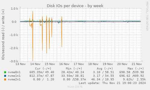 Disk IOs per device