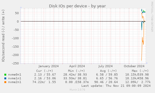 Disk IOs per device