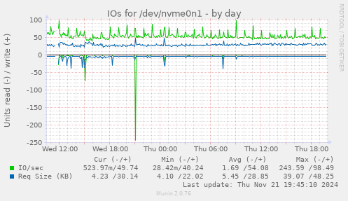 IOs for /dev/nvme0n1