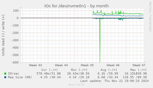 IOs for /dev/nvme0n1