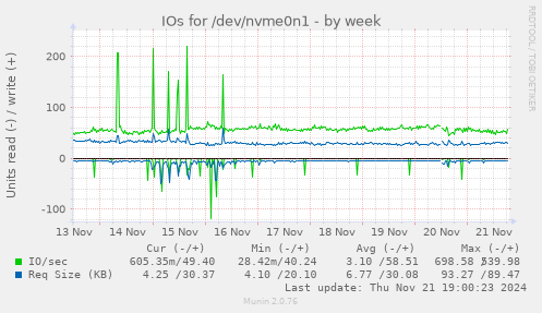 IOs for /dev/nvme0n1