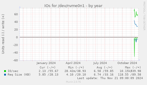 IOs for /dev/nvme0n1