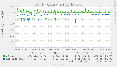 IOs for /dev/nvme1n1