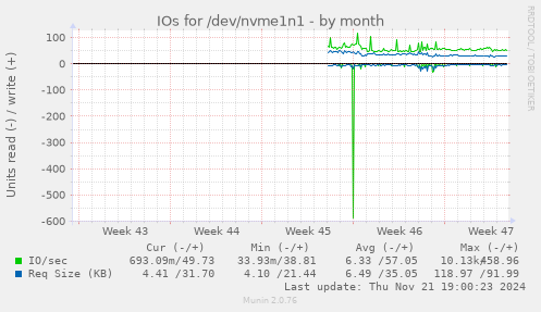 IOs for /dev/nvme1n1