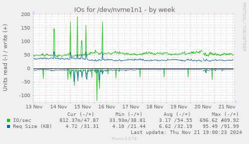 IOs for /dev/nvme1n1