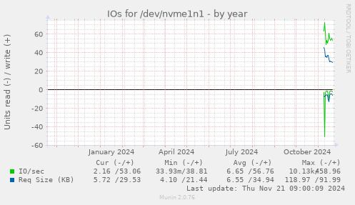 IOs for /dev/nvme1n1