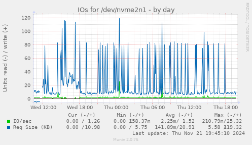 IOs for /dev/nvme2n1