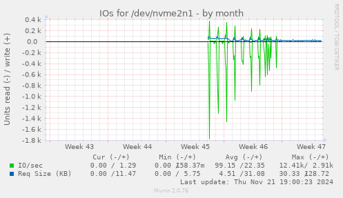 IOs for /dev/nvme2n1