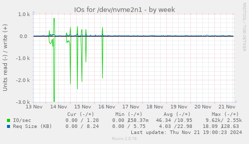 IOs for /dev/nvme2n1