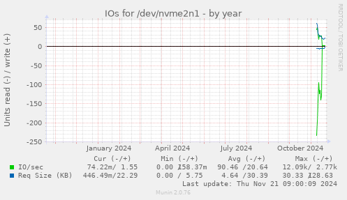 IOs for /dev/nvme2n1