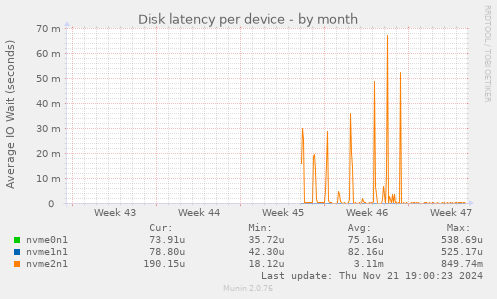 Disk latency per device