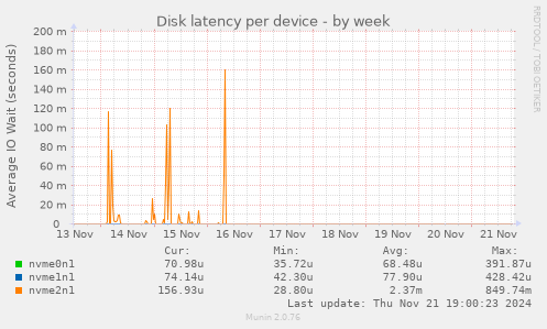 Disk latency per device