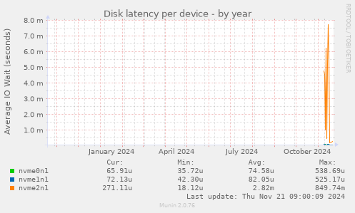 Disk latency per device