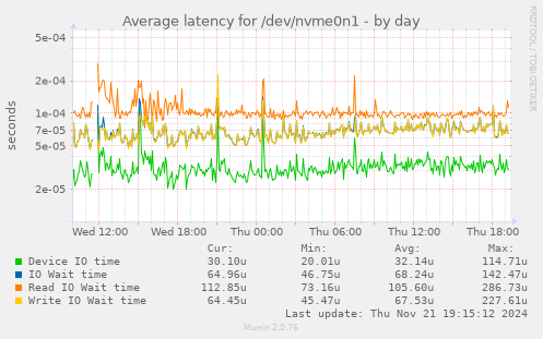 Average latency for /dev/nvme0n1