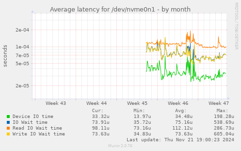 Average latency for /dev/nvme0n1