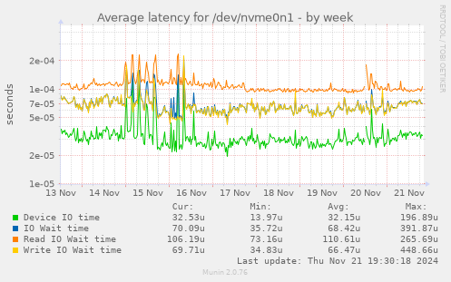 Average latency for /dev/nvme0n1