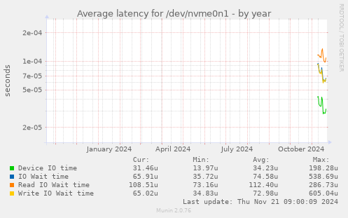 Average latency for /dev/nvme0n1