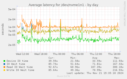 Average latency for /dev/nvme1n1