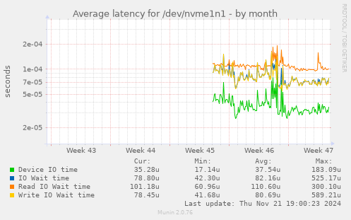 Average latency for /dev/nvme1n1