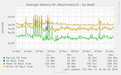 Average latency for /dev/nvme1n1